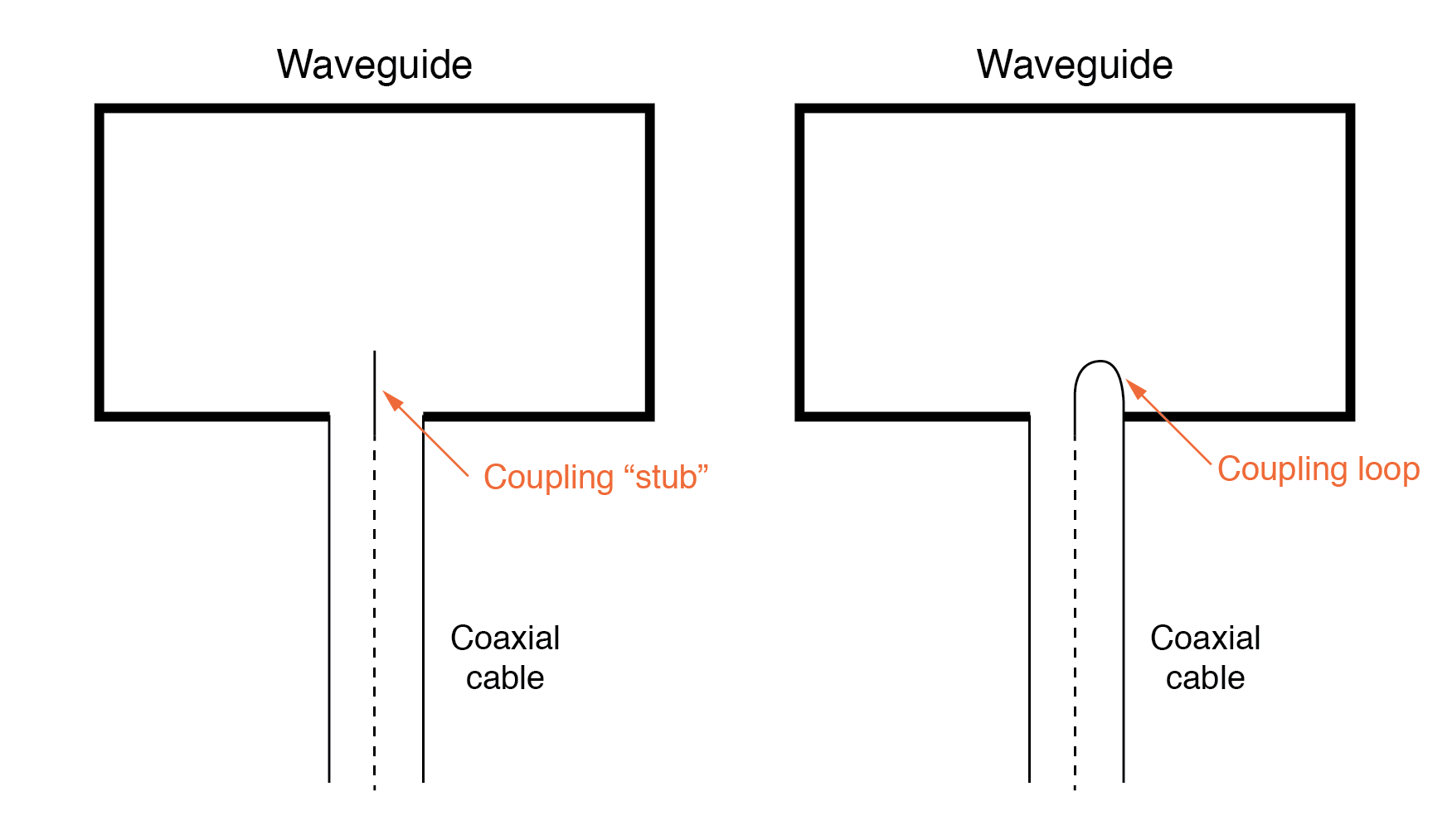 Stub and loop coupling to waveguide.
