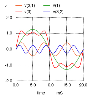 Sum of 1st, 3rd and 5th harmonics approximates square wave.