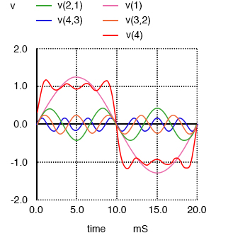 Sum of 1st, 3rd, 5th, and 7th harmonics approximates square wave.