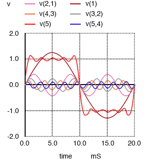 Sum of 1st, 3rd, 5th, 7th and 9th harmonics approximates square wave.
