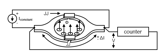 Superconducting quantum interference device (SQUID): Josephson junction pair within a superconducting ring. A change in flux produces a voltage variation across the JJ pair.
