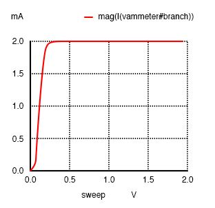 A Sweeping collector voltage 0 to 2 V with base current constant at 20 µA yields constant 2 mA collector current in the saturation region.