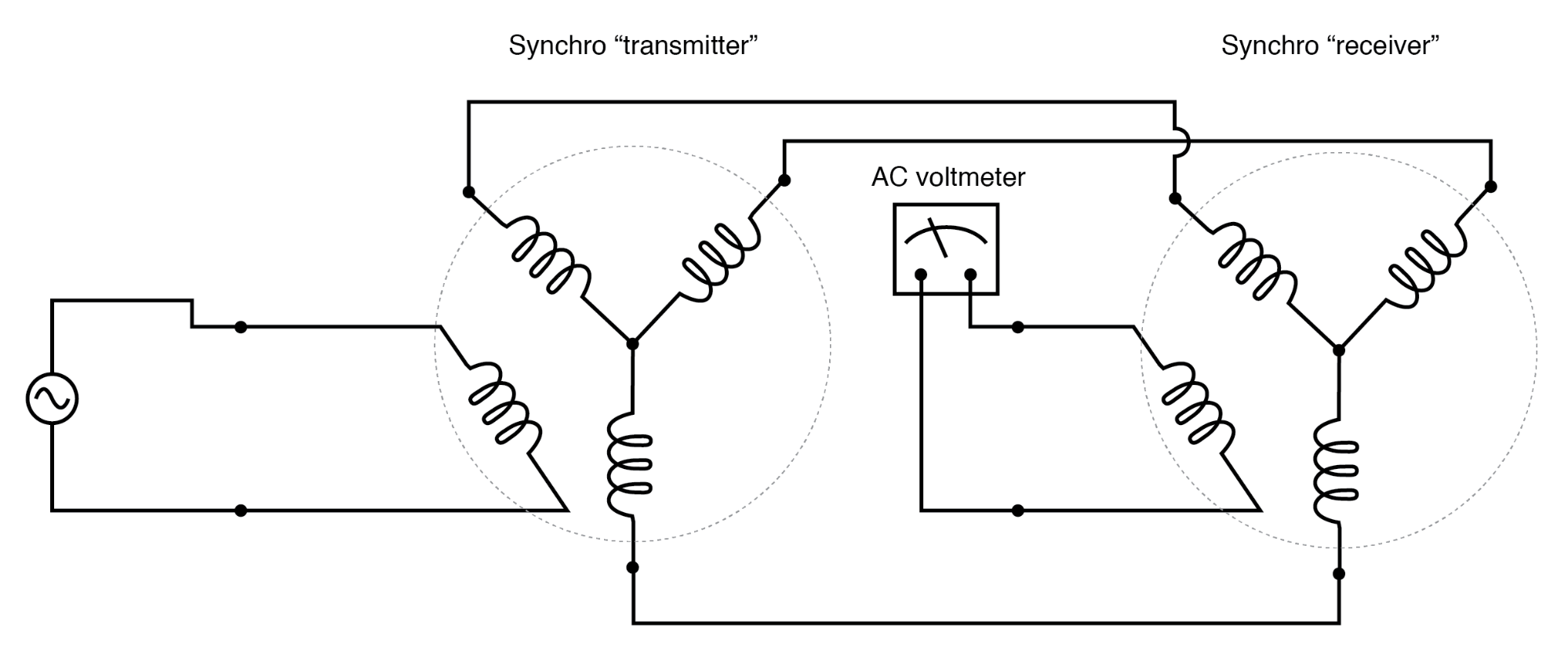 AC voltmeter registers voltage if the receiver rotor is not rotated exactly 90 or 270 degrees from the transmitter rotor.