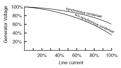 Synchronous condenser improves power line voltage regulation