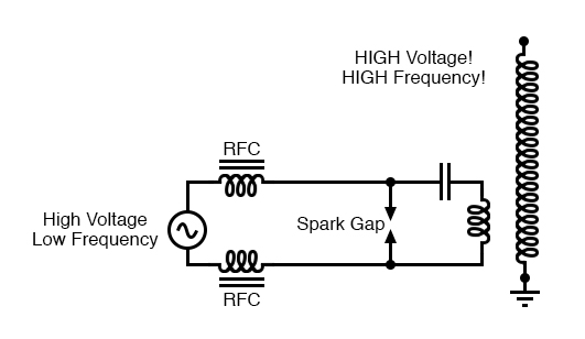 System level diagram of Tesla coil with spark gap drive.