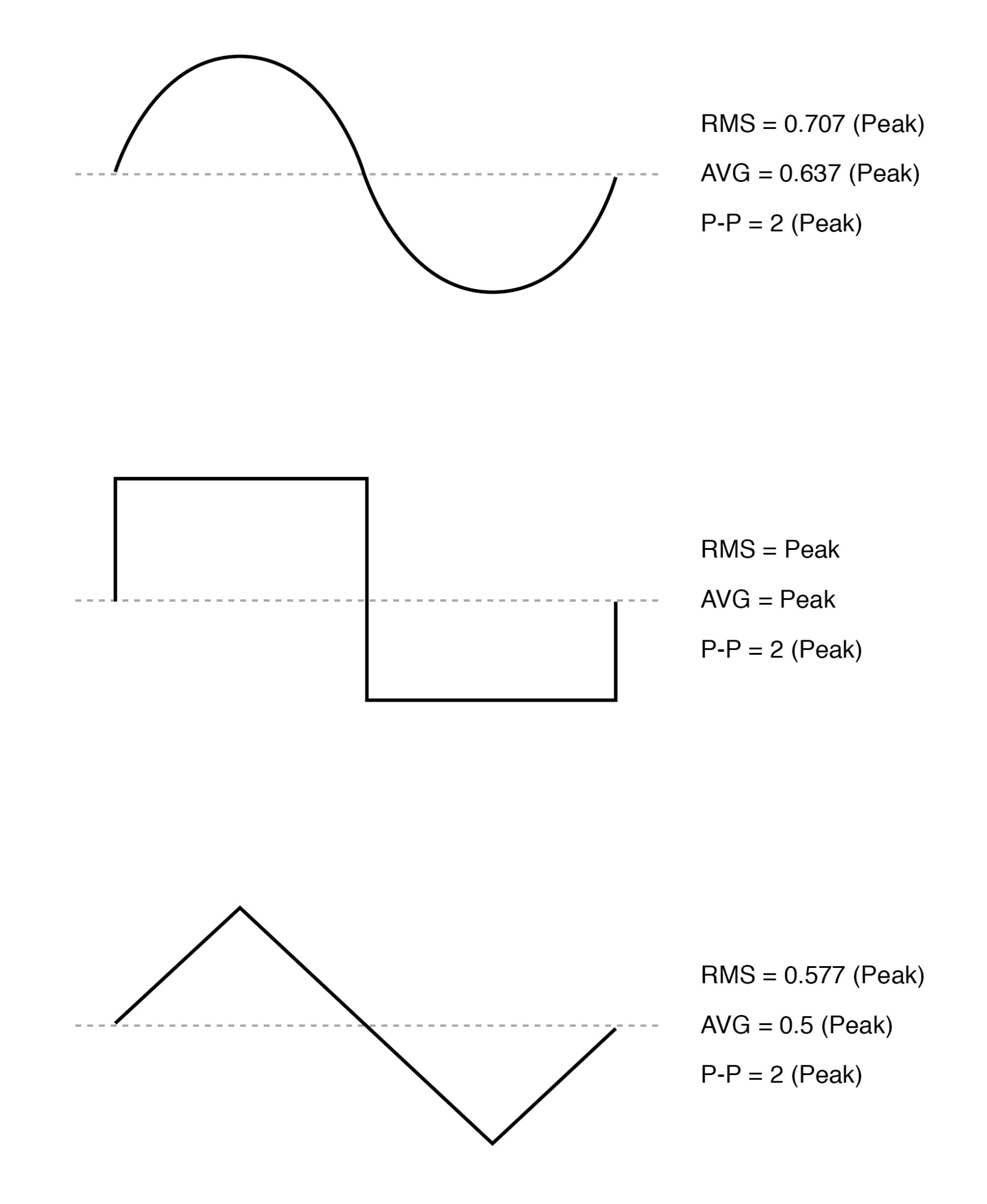 RMS, Average, and Peak-to-Peak values for sine, square, and triangle waves.