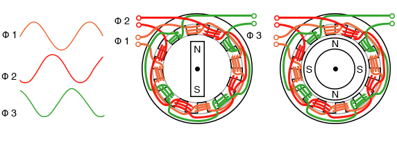 Three phase, 4-pole synchronous motor
