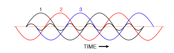 Third harmonic waveform for phase-1 superimposed on three-phase fundamental waveforms.
