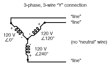 Three-phase, three-wire “Y” connection does not use the neutral wire.