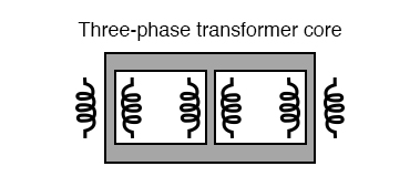 Three phase transformer core has three sets of windings.