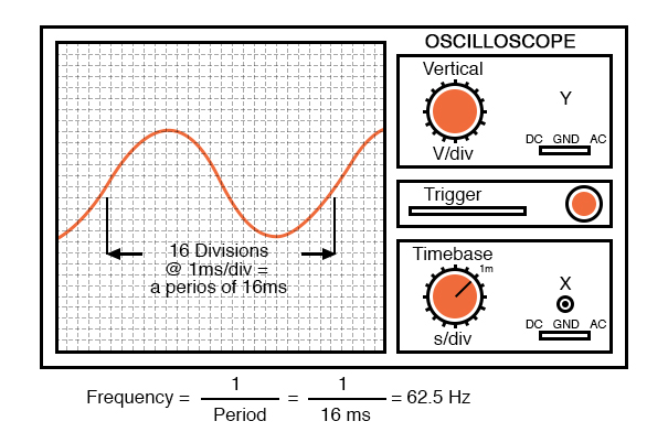 Time period of sine wave is shown on oscilloscope.
