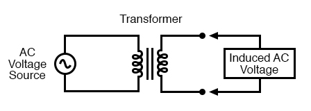 Transformer “transforms” AC voltage and current.