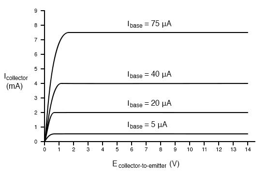 Collector current versus collector-emitter voltage for various base currents.