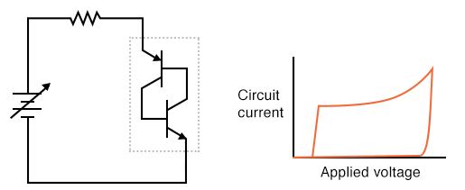 If voltage drops too low, both transistors shut off.