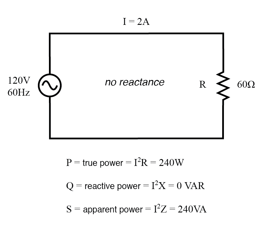 True power, reactive power, and apparent power for a purely resistive load.