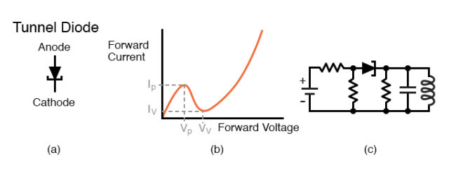 Tunnel diode (a) Schematic symbol. (b) Current vs voltage plot (c ...