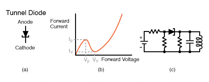 Tunnel diode (a) Schematic symbol. (b) Current vs voltage plot (c) Oscillator.