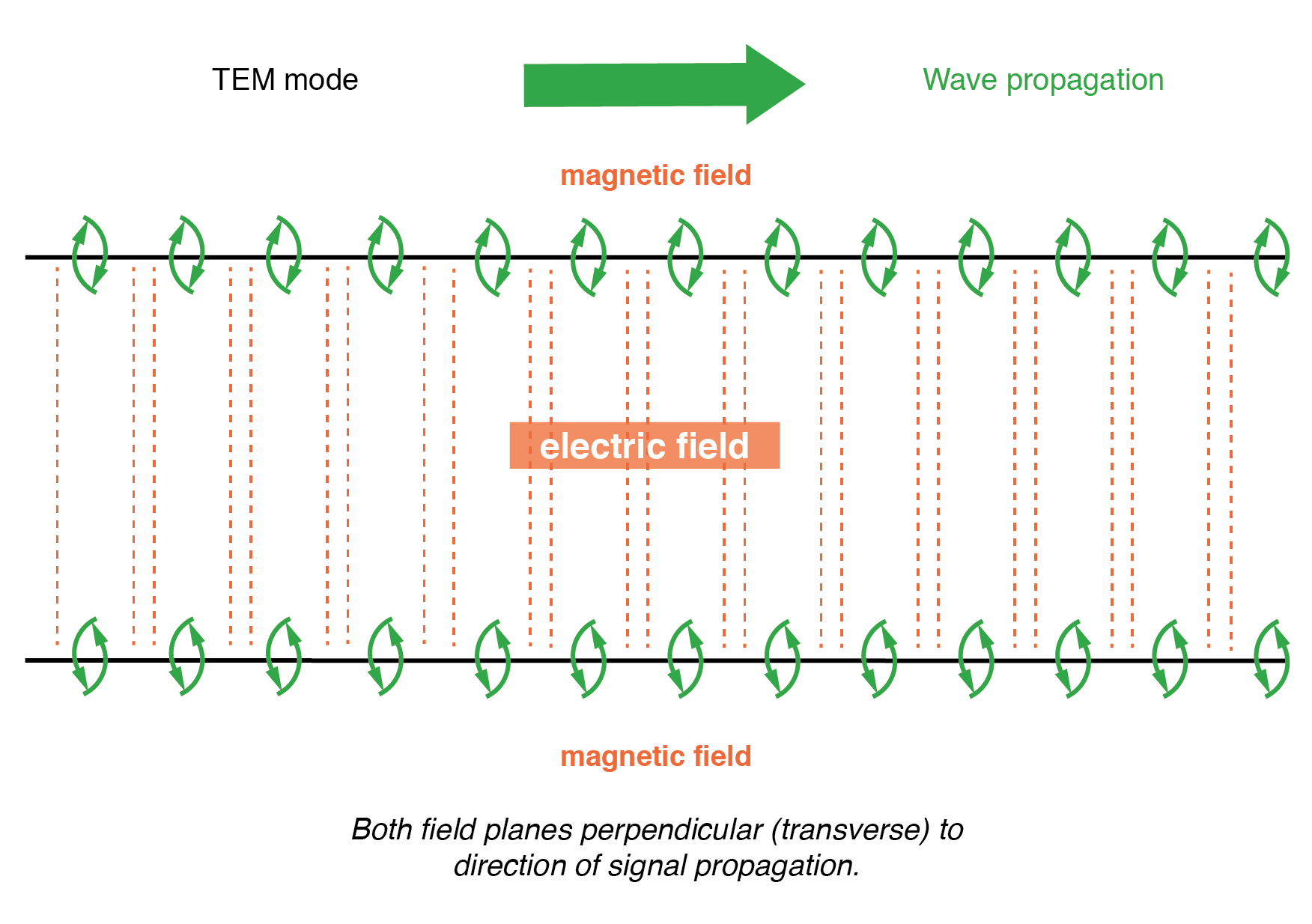 Twin lead transmission line propagation: TEM mode.