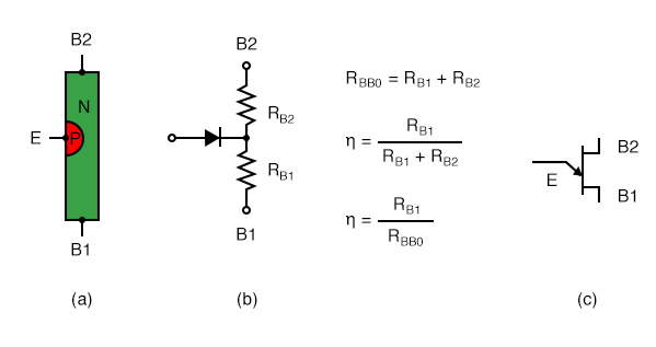 Unijunction transistor: (a) Construction, (b) Model, (c) Symbol