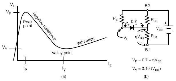 Unijunction transistor: (a) emitter characteristic curve, (b) model for VP .