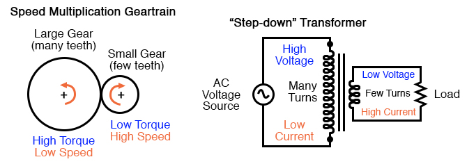 Speed multiplication gear train steps torque down and speed up. Step-down transformer steps voltage down and current up.