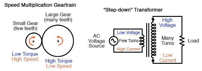 Speed reduction gear train steps torque up and speed down. Step-up transformer steps voltage up and current down.