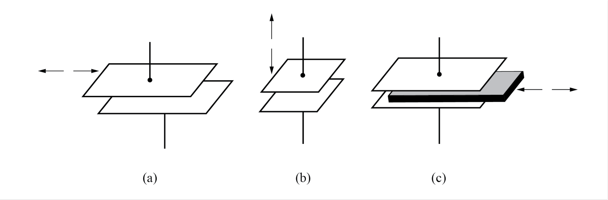 Variable capacitive transducer varies; (a) area of overlap, (b) distance between plates, (c) amount of dielectric between plates.
