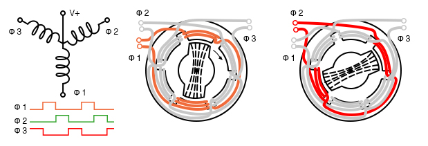 Variable reluctance motor, over-simplified operation