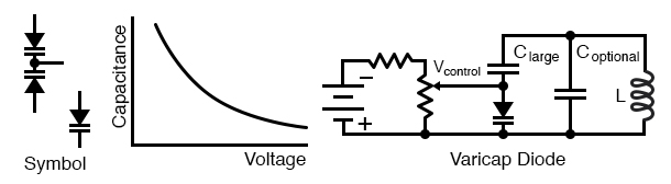 Varicap diode: Capacitance varies with reverse bias. This varies the frequency of a resonant network.