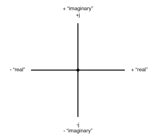 Vector compass showing real and imaginary axes. | TechnoCrazed