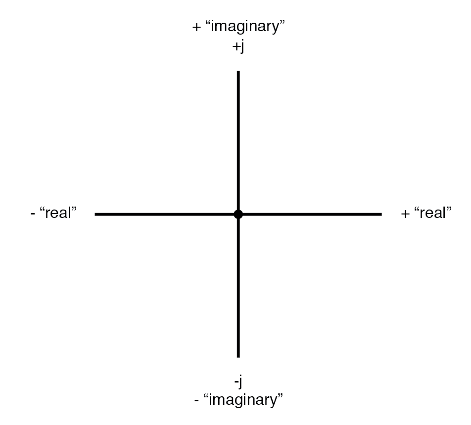 Vector compass showing real and imaginary axes.