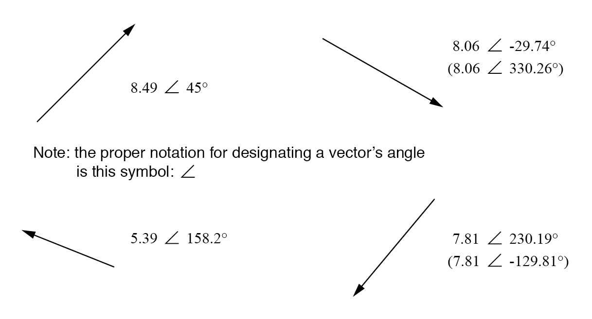 Vectors with polar notations.