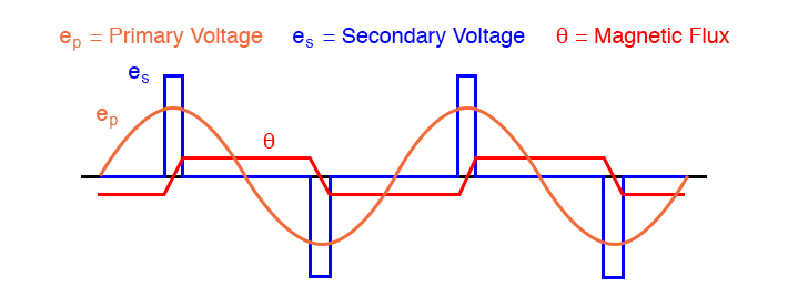 Voltage and flux waveforms for a peaking transformer.