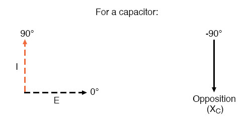 Voltage lags current by 90o in a capacitor.
