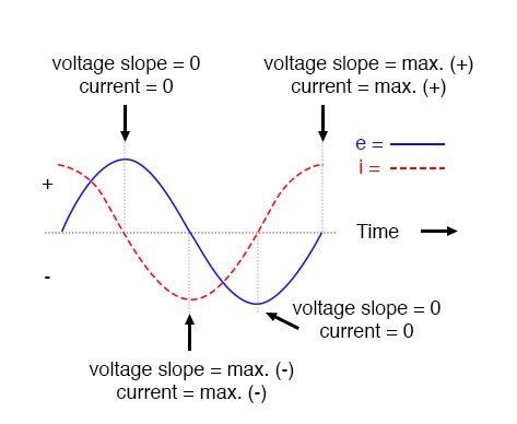 Voltage lags current by 90° in a pure capacitive circuit.
