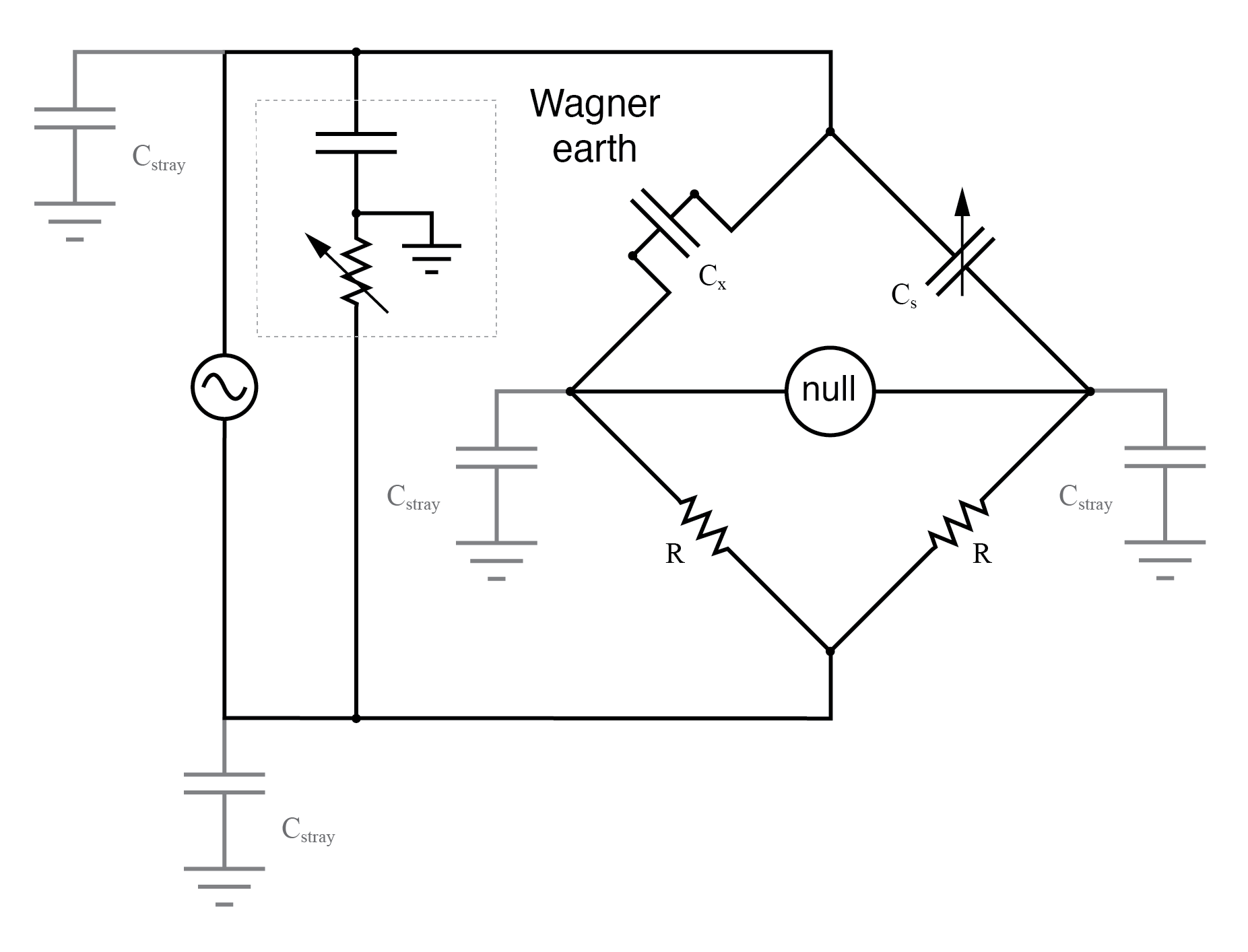 Wagner ground for AC supply minimizes the effects of stray capacitance to ground on the bridge.