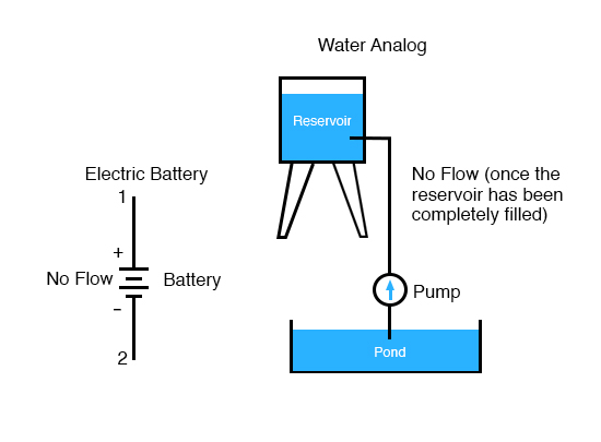 water analog vs battery