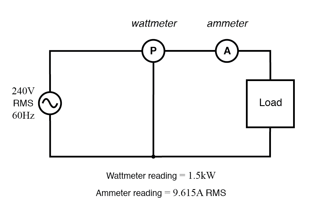 Wattmeter reads true power; product of voltmeter and ammeter readings yields apparent power.