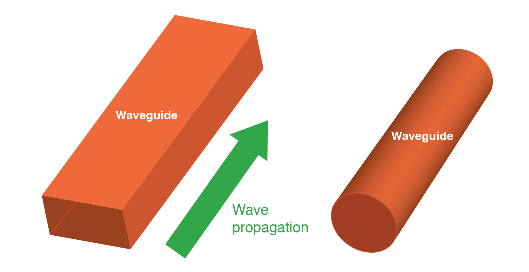 Wave guides conduct microwave energy at lower loss than coaxial cables.