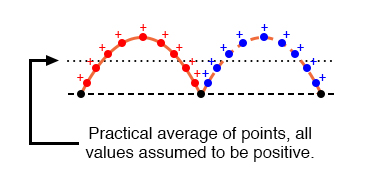Waveform seen by AC “average responding” meter.