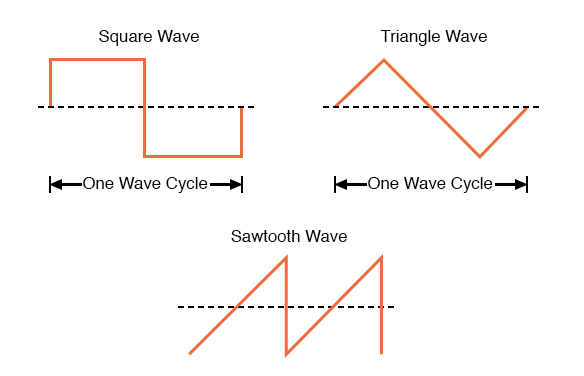 Some common waveshapes (waveforms).