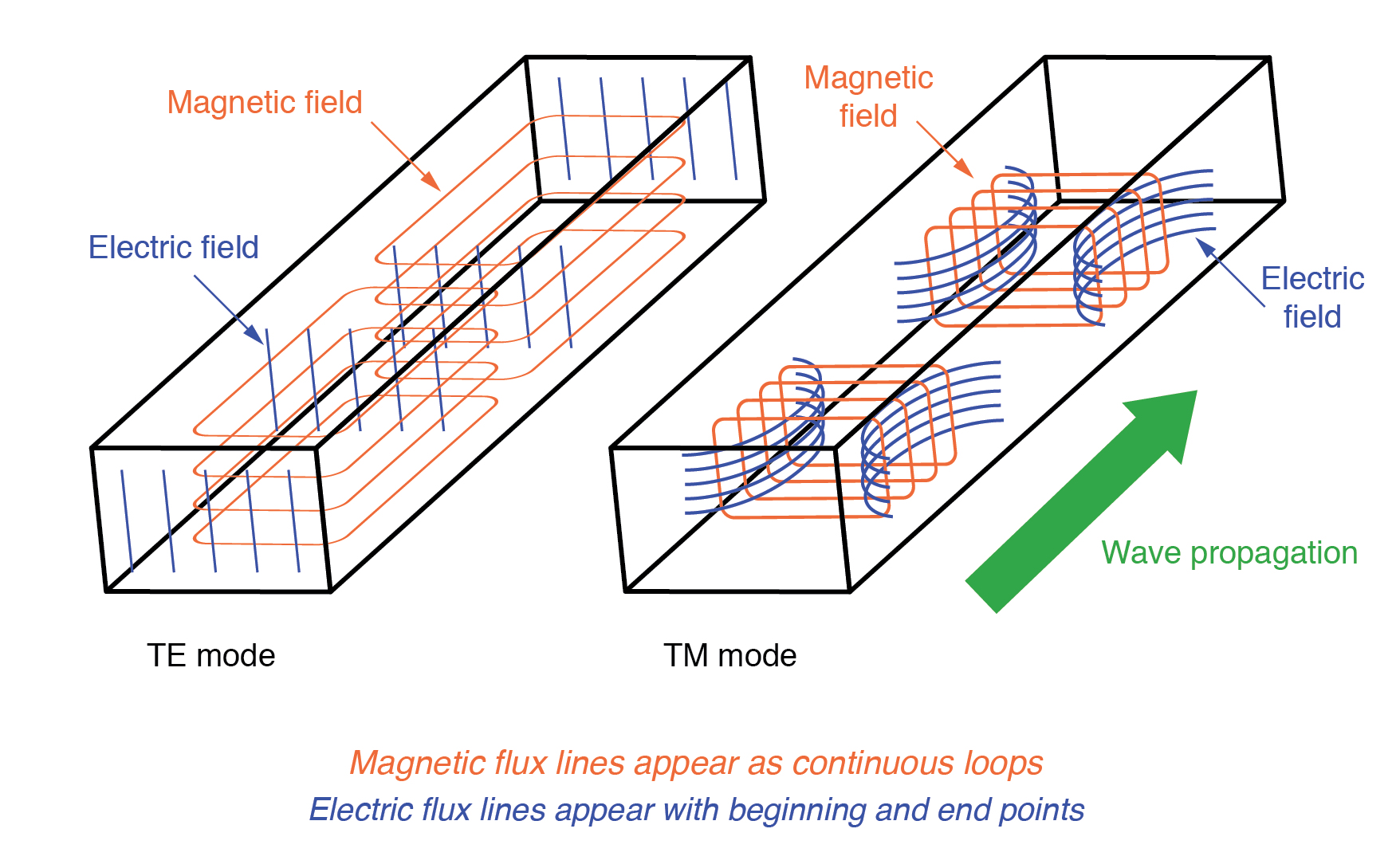 Waveguide (TE) transverse electric and (TM) transverse magnetic modes.