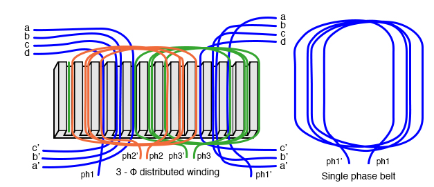 Windings distributed in a belt produce a more sinusoidal field