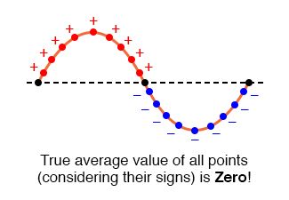 The average value of a sine wave is zero.