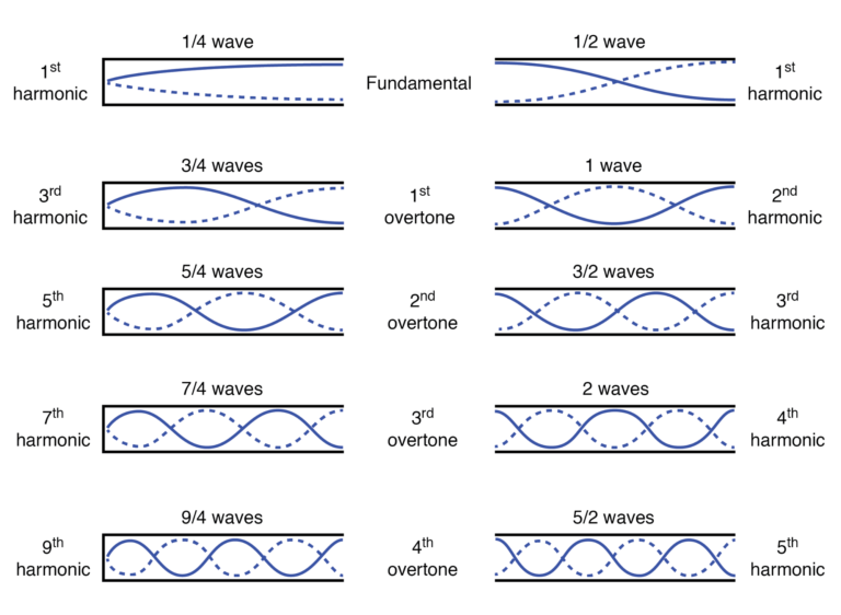 Harmonics (overtones) in open ended pipes | TechnoCrazed