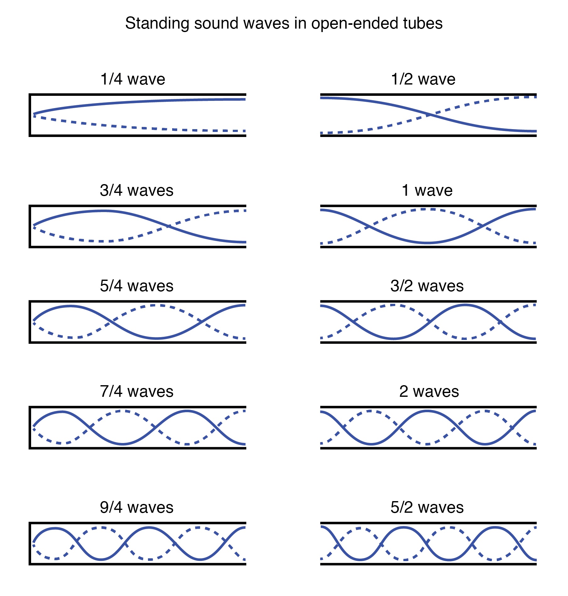 Standing sound waves in open ended tubes.