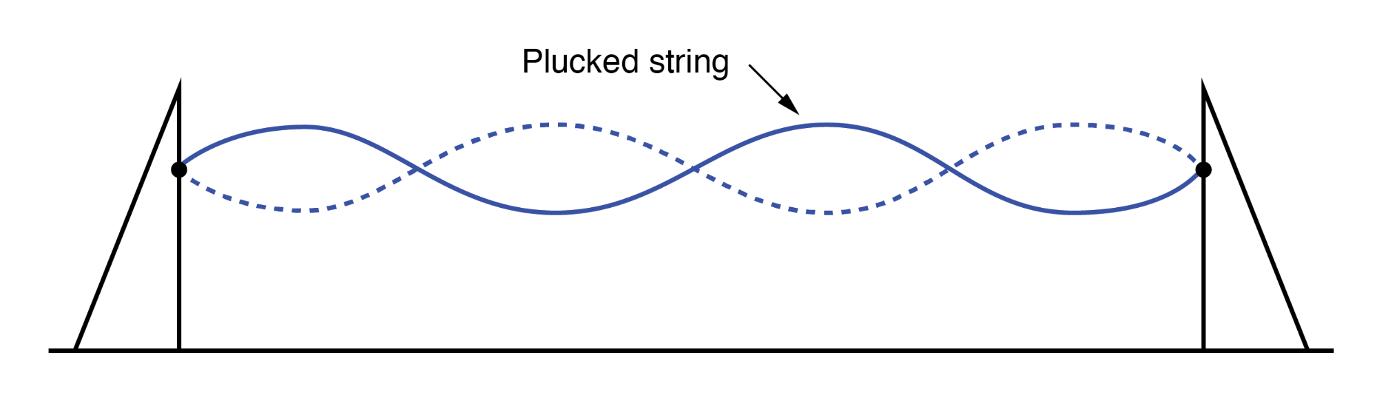 Standing waves on a plucked string